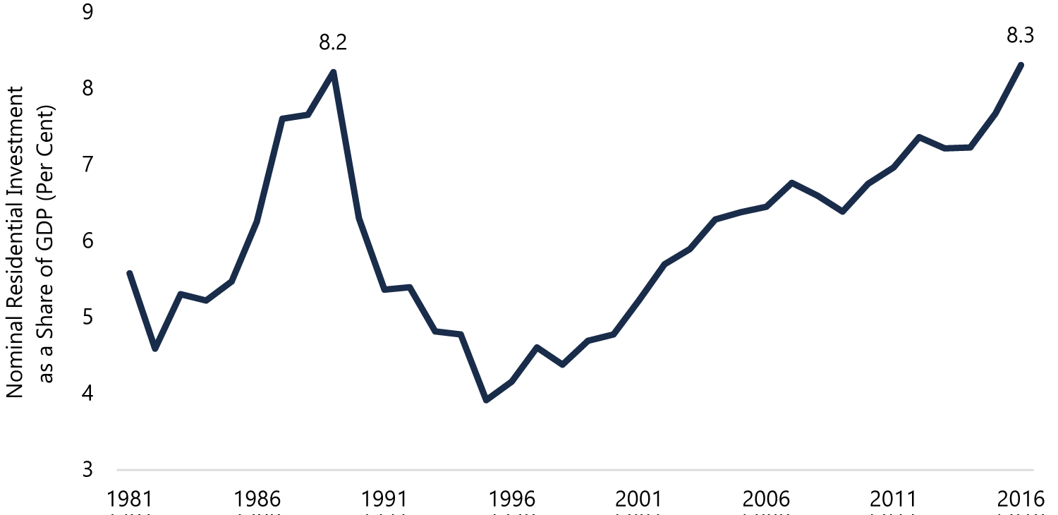 Residential Investment Spending Accounts for a Record Share of GDP