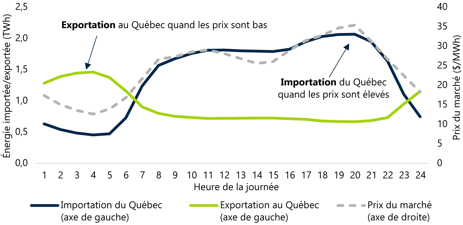 Importations et exportations Ontario-Québec et prix du marché (moyenne horaire de 2010 à 2017)