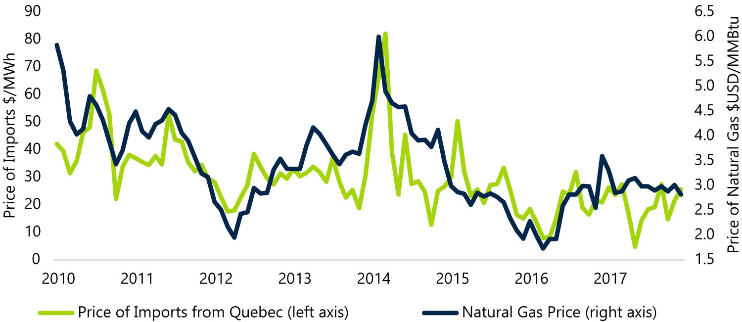 Price of imports from Quebec into Ontario is closely related to natural gas prices