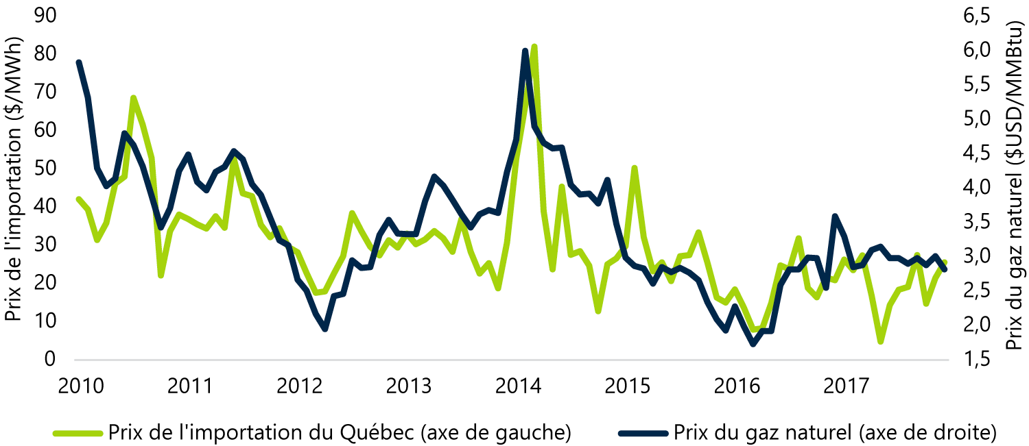 Corrélation entre le prix de l’énergie importée du Québec et celui du gaz naturel