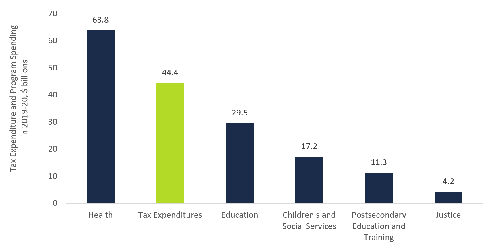 Figure 2 1: Tax expenditures compared to program spending, 2019-20, $ billions
