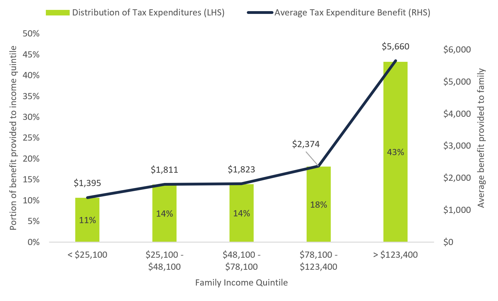 Figure 5 1: PIT tax expenditure benefits are concentrated at the top of the family income distribution
