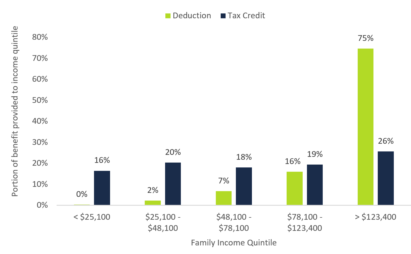 Figure 5 2: Distribution of tax expenditure benefits by deductions and credits, per cent of total