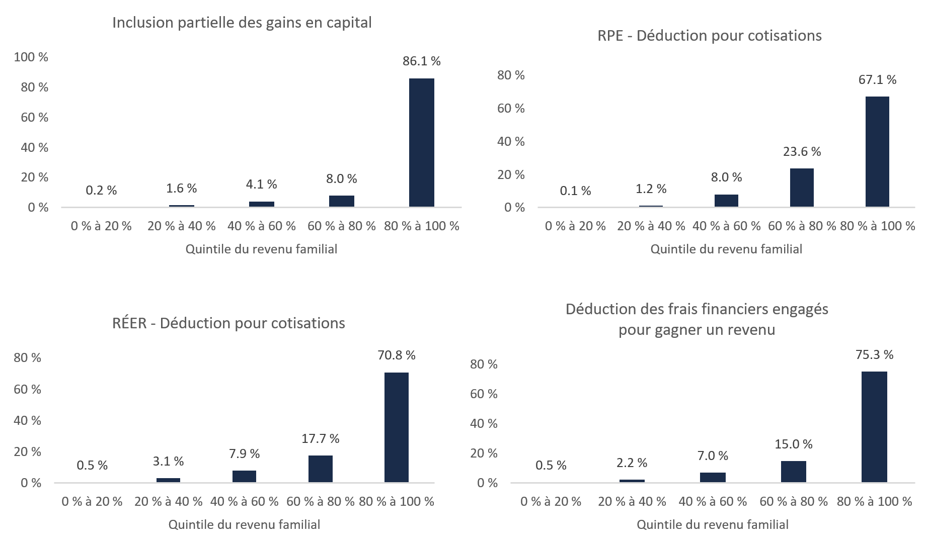 Figure 5 3 : Distribution des prestations découlant des déductions fiscales selon le quintile du revenu familial net, 2019-2020