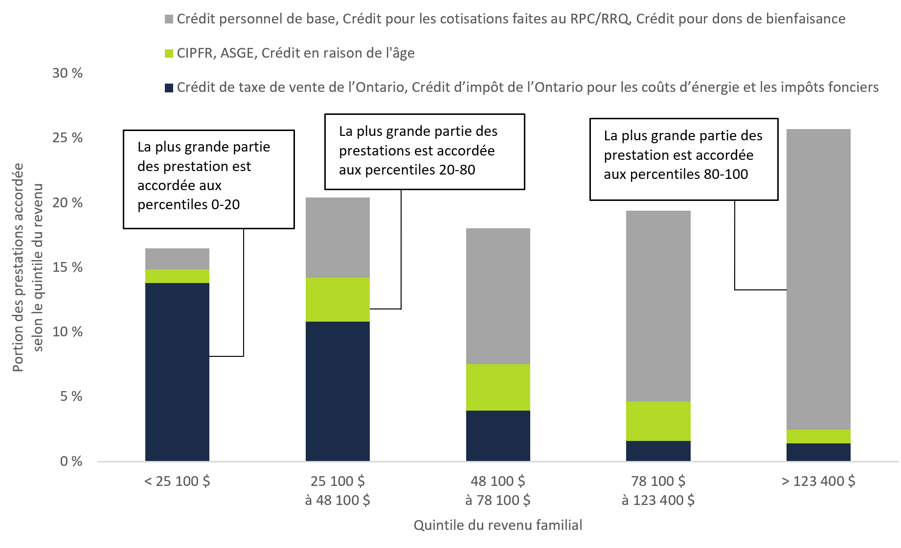 Figure 5 4 : Distribution des prestations découlant des crédits d'impôt selon le groupe de revenu, 2019-2020
