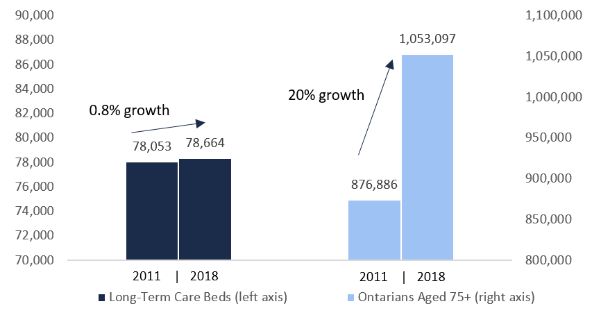 Growth in elderly Ontarians has exceeded growth in the number of long-term care beds