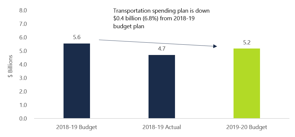 The figure shows the projected spending by the Ministry of Transportation (MTO) in 2018-19 and 2019-20 in billions of dollars. The chart shows that MTO spending as of the 2018-19 budget was $5.6 billion, actual spending as of 2018-19 was $4.7 billion, and planned spending for the 2019-20 Budget is $5.2 billion. This figure highlights the fact that MTO spending is down $0.4 billion, or 6.8 per cent, from the 2018-19 budget plan.
