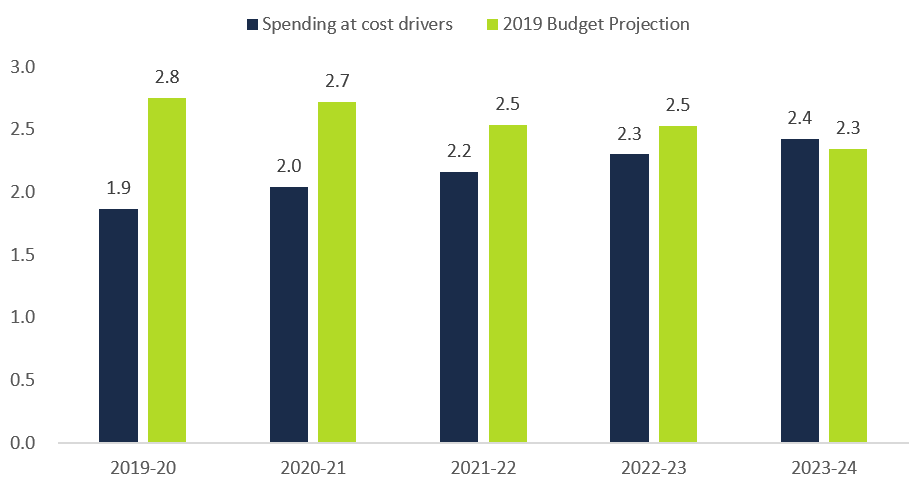 This figure shows the projected highways capital spending according to the 2019 budget plan compared to projected core cost drivers from 2019-20 to 2023-24, in billions of dollars. The chart shows that core cost drivers are projected to be $1.9 billion in 2019-20, $2.0 billion in 2020-21, $2.2 billion in 2021-22, $2.3 billion in 2022-23 and $2.4 billion in 2023-24. The chart shows that highways capital spending is projected to be $2.8 billion in 2019-20, $2.7 billion in 2020-21, $2.5 billion in 2021-22, $2.5 billion in 2022-23 and $2.3 billion in 2023-24.