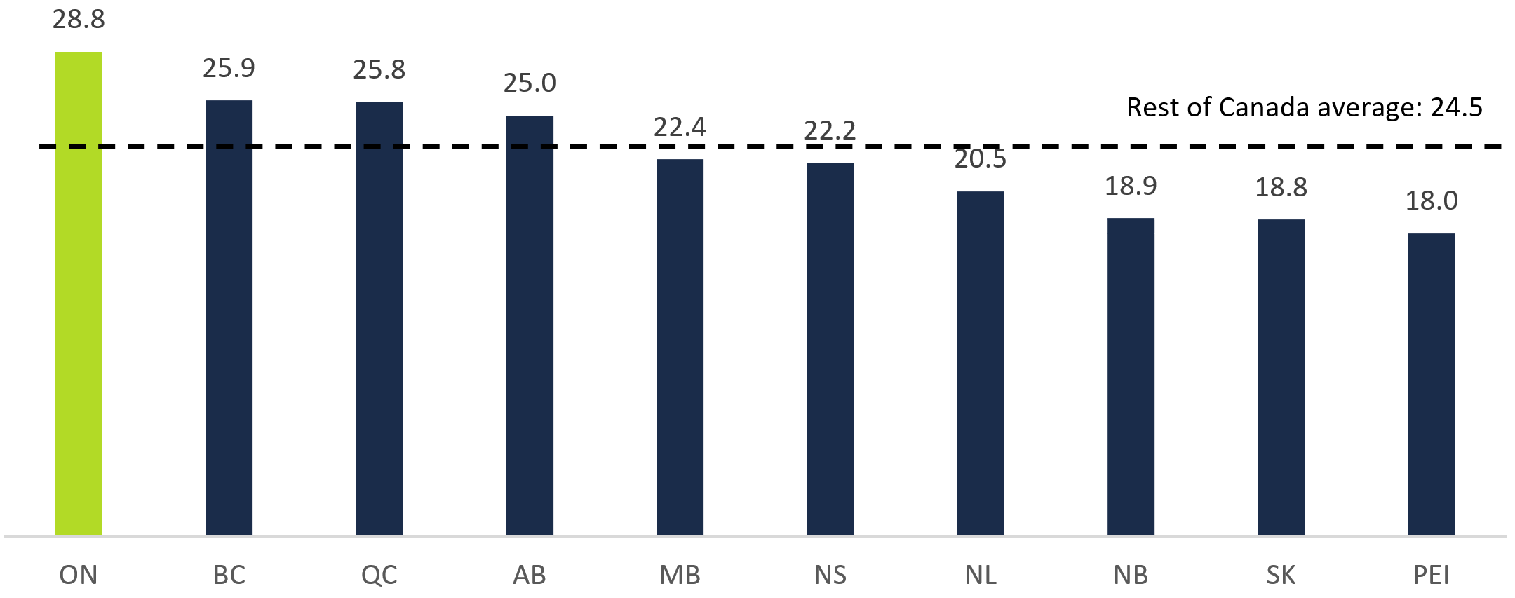This chart shows the average commute time to work by province in 2016 in minutes. The chart shows that the average commute time to work was 28.8 minutes in Ontario, 25.9 minutes in British Columbia, 25.8 minutes in Quebec, 25.0 minutes in Alberta, 22.4 minutes in Manitoba, 22.2 minutes in Nova Scotia, 20.5 minutes in Newfoundland and Labrador, 18.9 minutes in New Brunswick, 18.8 minutes in Saskatchewan and 18.0 minutes in Prince Edward Island. This chart highlights that the average commute time to work across Canada excluding Ontario was 24.5 minutes.