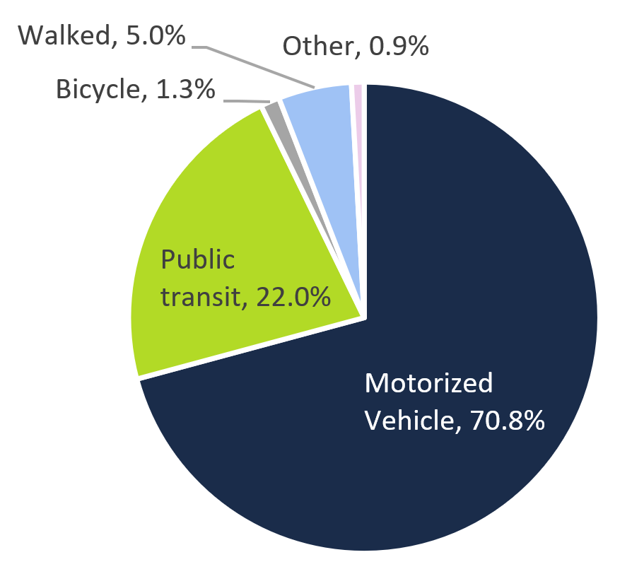 This pie chart shows the mode of transportation used by residents in the GTHA cities – Toronto, Hamilton and Oshawa – to commute to work in 2016. The chart shows that 70.8 per cent of these residents used a motorized vehicle, 22.0 per cent of residents took public transit, 5.0 per cent of residents walked, 1.3 per cent of residents rode a bicycle and 0.9 per cent of residents took other modes of transportation.