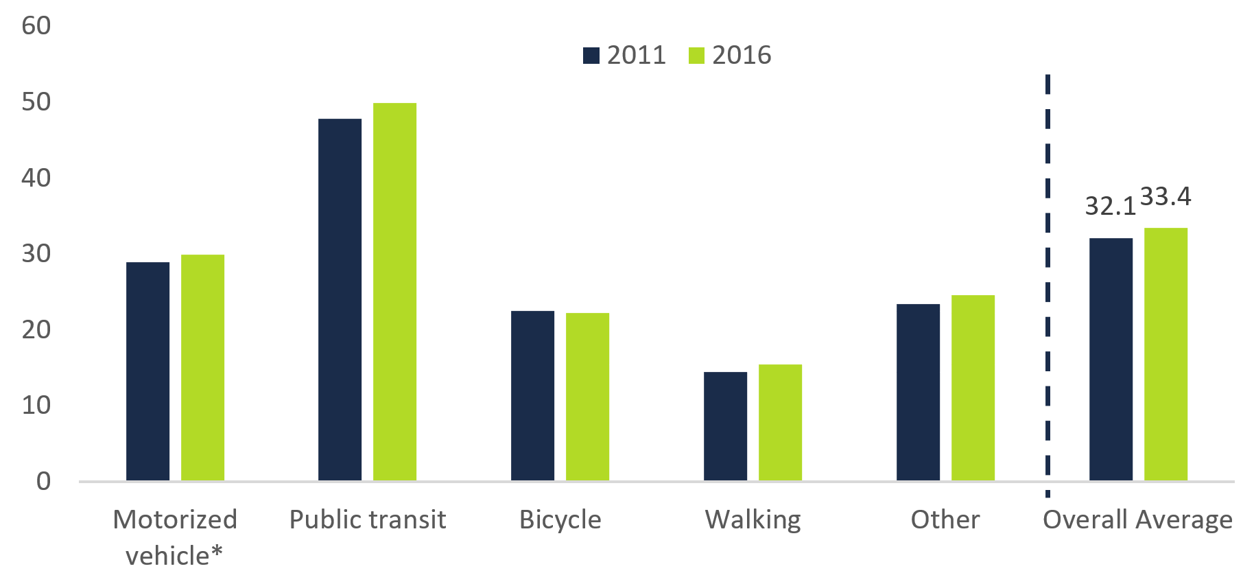 This chart shows the average commute times to work by mode of transportation in the GTHA cites in 2011 and 2016 in minutes. The chart shows that, in 2011, the average commute time to work via motorized vehicle was 28.9 minutes, 47.8 minutes for public transit, 22.5 minutes for bicycles, 14.5 for walking and 23.4 minutes for other modes of transportation. The chart shows that, in 2016, the average commute time to work via motorized vehicle was 29.9 minutes, 49.9 minutes for public transit, 22.2 minutes for bicycles, 15.4 minutes for walking and 24.5 minutes for other modes of transportation. The chart highlights that the average commute time to work across all modes of transportation in the GTHA cites was 32.1 minutes in 2011 and 33.4 minutes in 2016.