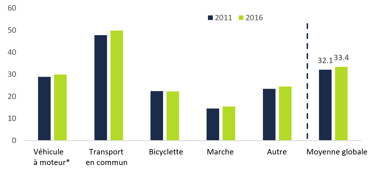 Temps de déplacement moyens par mode de transport pour la RGTH en 2011 et 2016, en minutes
