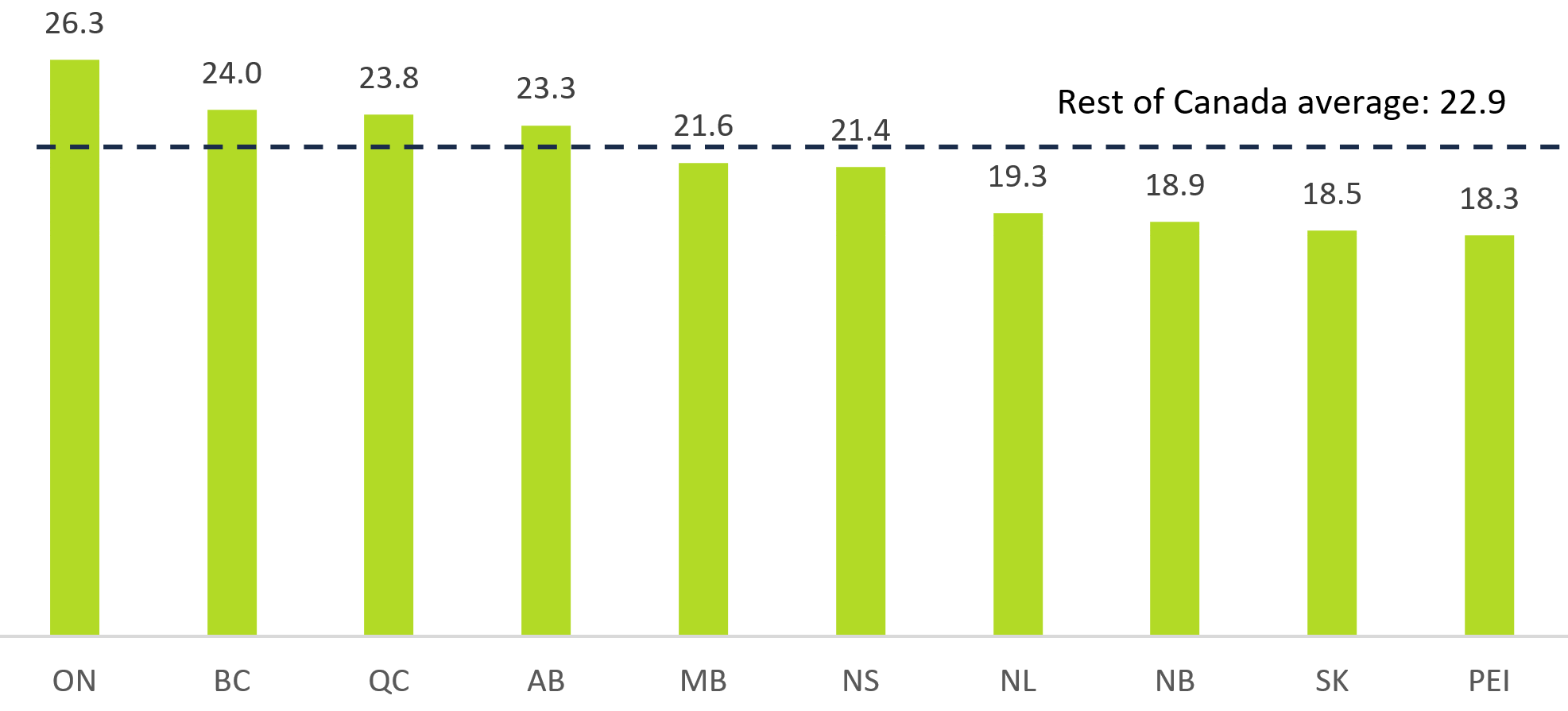 This chart shows the average commute times for drivers by province in 2016 in minutes. The chart shows that the average commute time to work for drivers in Ontario was 26.3 minutes, 24.0 minutes in British Columbia, 23.8 minutes in Quebec, 23.3 minutes in Alberta, 21.6 minutes in Manitoba, 21.4 minutes in Nova Scotia, 19.3 minutes in Newfoundland and Labrador, 18.9 minutes in New Brunswick, 18.5 minutes in Saskatchewan and 18.3 minutes in Prince Edward Island. This chart highlights that the average commute time to work for drivers across Canada excluding Ontario was 22.9 minutes.