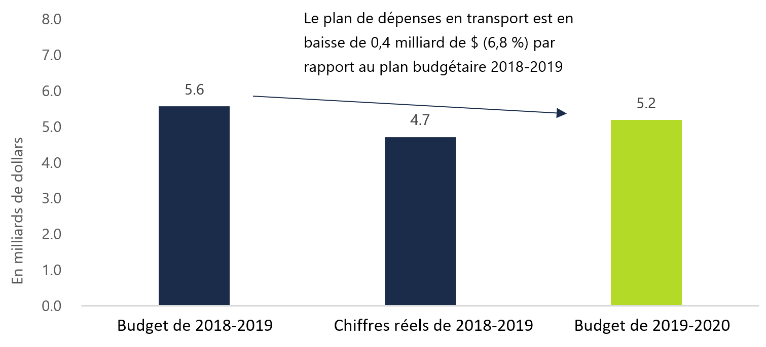 Dépenses prévues du ministère des Transports en 2018-2019 et 2019-2020, en milliards de $