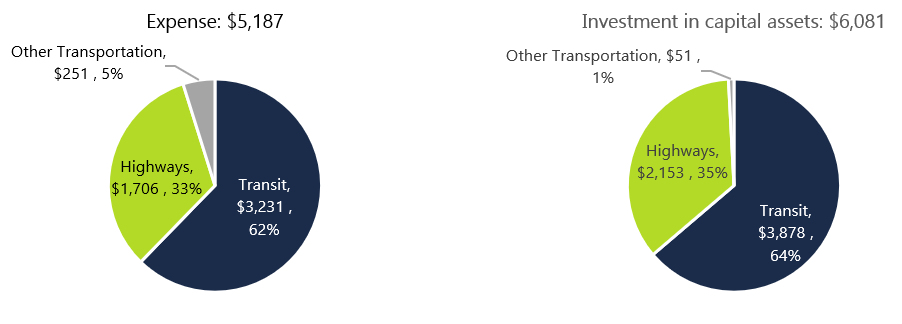 These two pie charts show Ministry of Transportation expenses and investment in capital assets by function for the 2019-20 fiscal year in millions of dollars. The first chart shows that total expenses are $5.19 billion which include $3.23 billion, or 62 per cent, in transit spending, $1.71 billion, or 33 per cent, in highway spending, and $251 million, or 5 per cent, in other transportation spending. The second chart shows a total investment in capital assets of $6.1 billion which consists of $3.88 billion or 64 per cent for transit, $2.15 billion or 35 per cent for highways and $51 million or 1 per cent for other transportation.