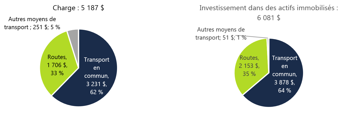 Dépenses et investissements du ministère des Transports en 2019-2020 dans des actifs immobilisés, par fonction, en millions de $
