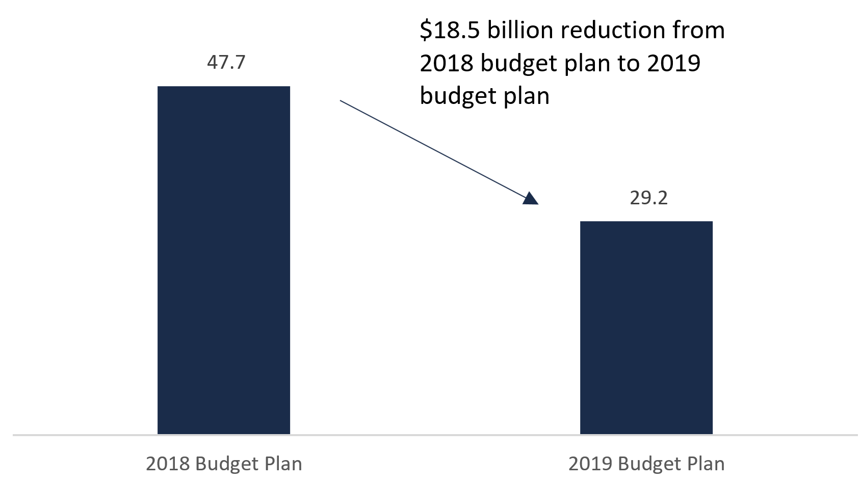 This figure shows the projected transit capital spending from 2019-20 to 2023-24 as stated in the 2018 budget plan and the 2019 budget plan in billions of dollars. The figure shows that the 2018 budget plan transit capital spending projection was $47.7 billion and the transit capital spending projection from the 2019 budget plan is $29.2 billion. This chart highlights that there is an $18.5 billion reduction from the 2018 budget plan to the 2019 budget plan.