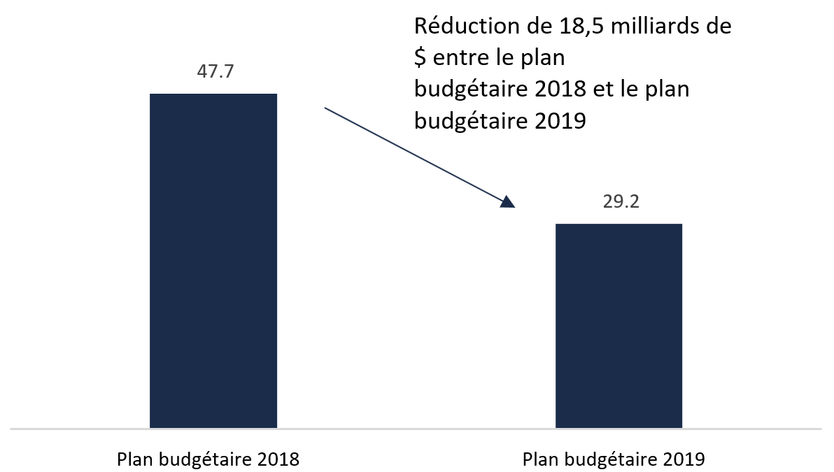 Dépenses d'immobilisations pour le transport en commun du budget 2019 comparativement au budget 2018, de 2019-2020 à 2023-2024, en milliards de $
