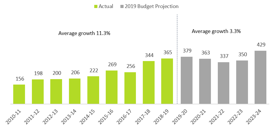 This chart shows the actual transit capital spending per person from 2010-11 to 2018-19 and the projected transit capital spending per person from 2019-20 to 2023-24 in dollars, adjusted for inflation. The chart shows that the actual transit capital spending per person was $156 in 2010-11, $198 in 2011-12, $200 in 2012-13, $206 in 2013-14, $222 in 2014-15, $269 in 2015-16, $256 in 2016-17, $344 in 2017-18 and $365 in 2018-19. The chart shows that the projected transit capital spending per person is $379 in 2019-20, $363 in 2020-21, $337 in 2021-22, $350 in 2022-23 and $429 in 2023-24. This chart highlights that the average growth in actual transit capital spending was 11.3 per cent between 2010-11 and 2018-19, and the average growth in projected transit capital spending is 3.3 per cent between 2019-20 and 2023-24.