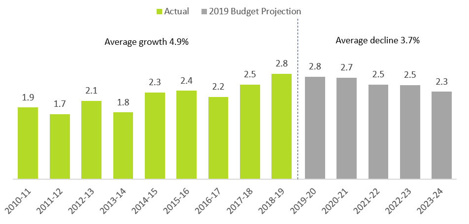 This chart shows the actual highways capital spending from 2010-11 to 2018-19 and the projected highways capital spending from 2019-20 to 2023-24 in billions of dollars. The chart shows that the highways capital spending was $1.9 billion in 2010-11, $1.7 billion in 2011-12, $2.1 billion in 2012-13, $1.8 billion in 2013-14, $2.3 billion in 2014-15, $2.4 billion in 2015-16, $2.2 billion in 2016-17, $2.5 billion in 2017-18 and $2.8 billion in 2018-19. The chart shows that the projected highways capital spending is $2.8 billion in 2019-20, $2.7 billion in 2020-21, $2.5 billion in 2021-22, $2.5 billion in 2022-23 and $2.3 billion in 2023-24. The chart highlights that the average growth in actual highways capital spending was 4.9 per cent between 2010-11 and 2018-19, and the average growth in projected highways capital spending is 3.7 per cent between 2019-20 and 2023-24.