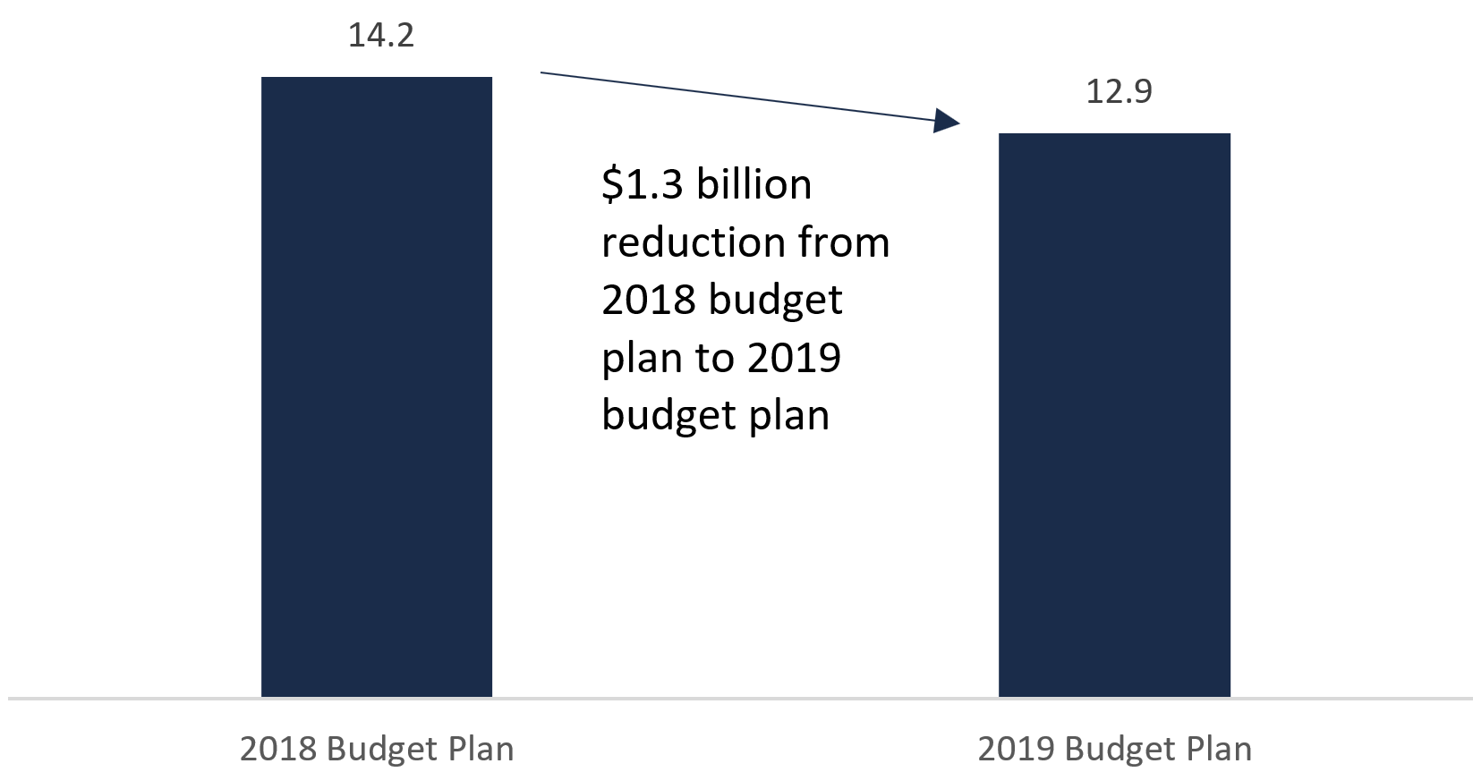 This figure shows the projected highways capital spending from 2019-20 to 2023-24 as stated in the 2018 budget plan and the 2019 budget plan in billions of dollars. The figure shows that the 2018 budget plan highways capital spending projection was $14.2 billion and the highways capital spending projection from the 2019 budget plan is $12.9 billion. This chart highlights that there is a $1.3 billion reduction from the 2018 budget plan to the 2019 budget plan.