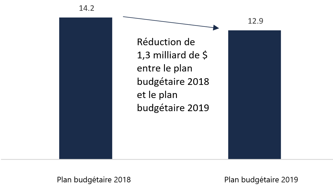 Dépenses d'immobilisations routières du budget 2019 comparativement au budget 2018, de 2019-2020 à 2023-2024, en milliards de $