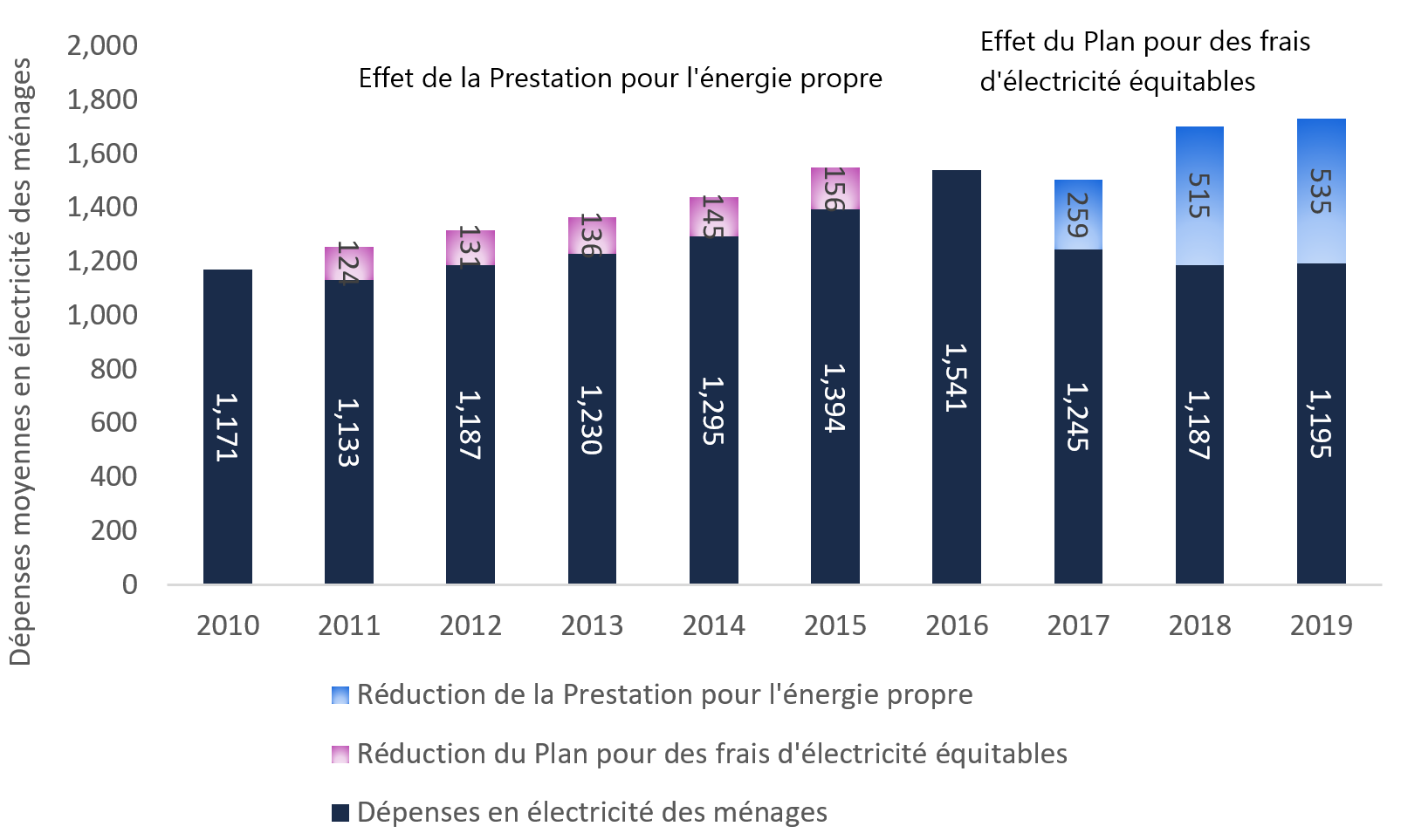 Effet des subventions au titre des coûts de l'électricité domestique sur les dépenses en électricité des ménages, 2010 à 2019