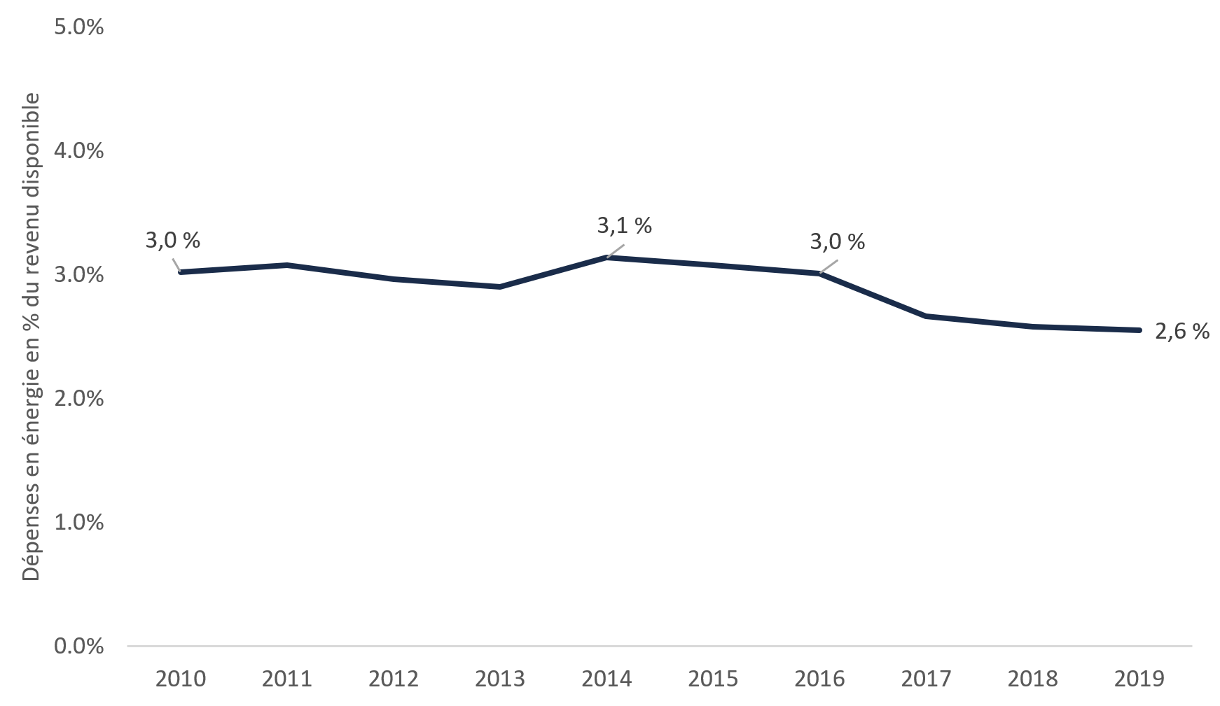 Dépenses en énergie domestique des ménages ontariens, en pourcentage du revenu disponible, 2010 à 2019