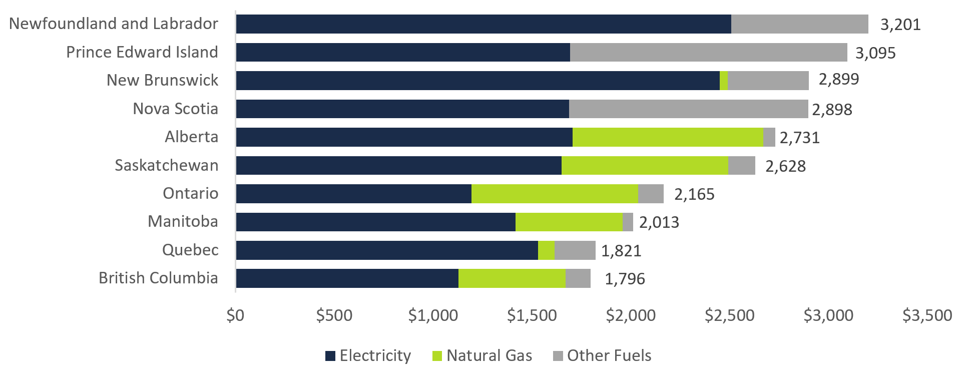 Average household home energy spending by province, 2019, ($)