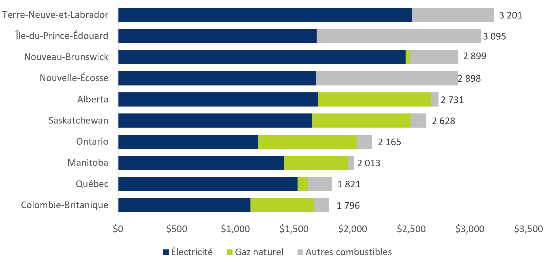 Dépenses moyennes en énergie domestique des ménages, par province, 2019 ($)