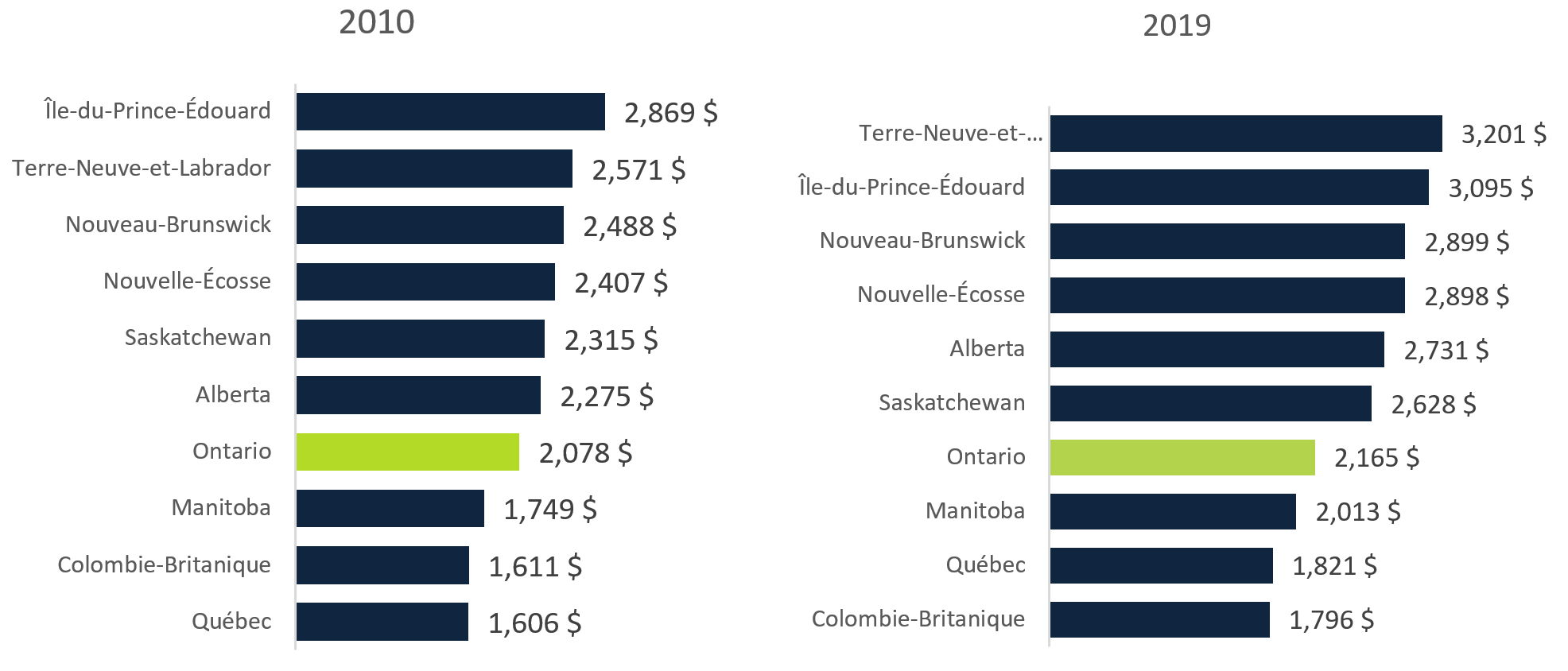 Dépenses annuelles moyennes des ménages pour l'énergie domestique, par province, 2010 et 2019