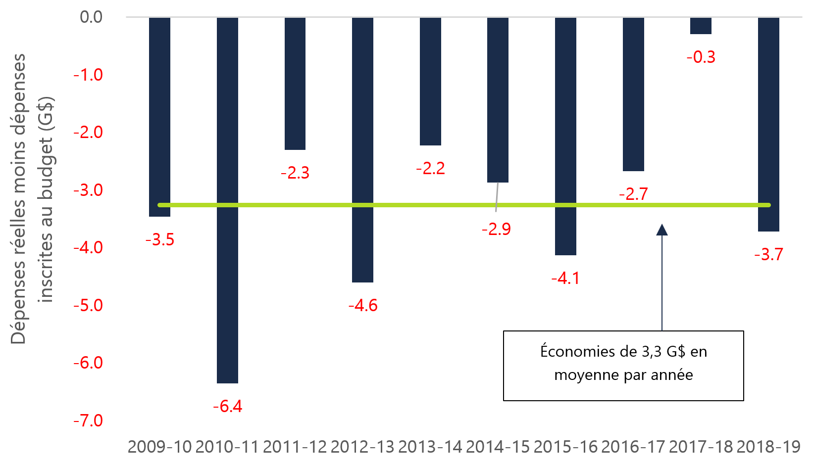 Figure 1 : Économies moyennes sur les dépenses, 2009-2010 à 2018-2019, en milliards de dollars
