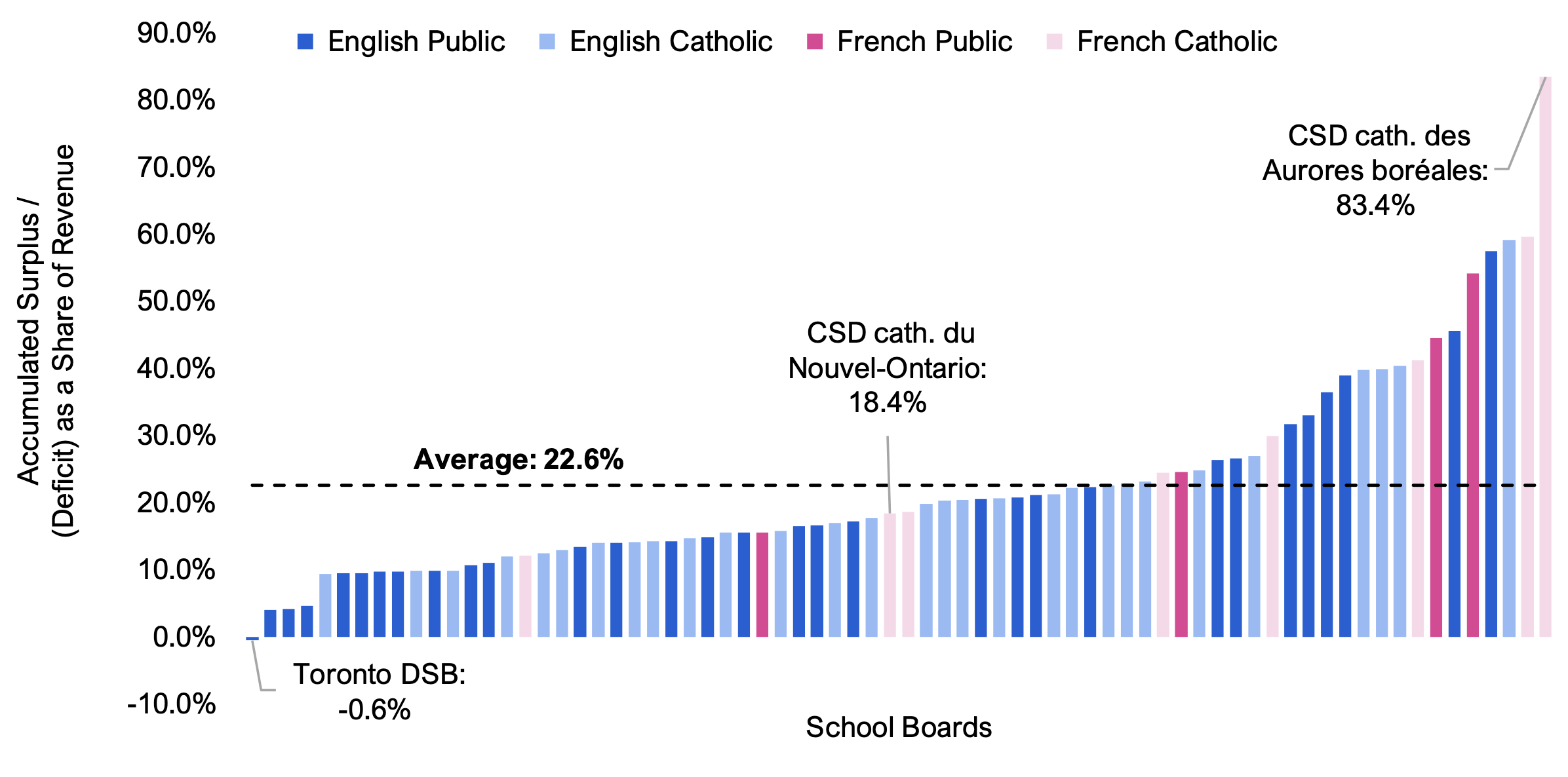 Figure 7.3 shows school boards’ accumulated surplus / (deficit) as a share of revenue by school board, broken down by school system. The values range from a low of -0.6 per cent for the Toronto DSB to a high of 83.4 per cent for the CSD catholique du Nouvel-Ontario, with an overall average of 22.6 per cent.