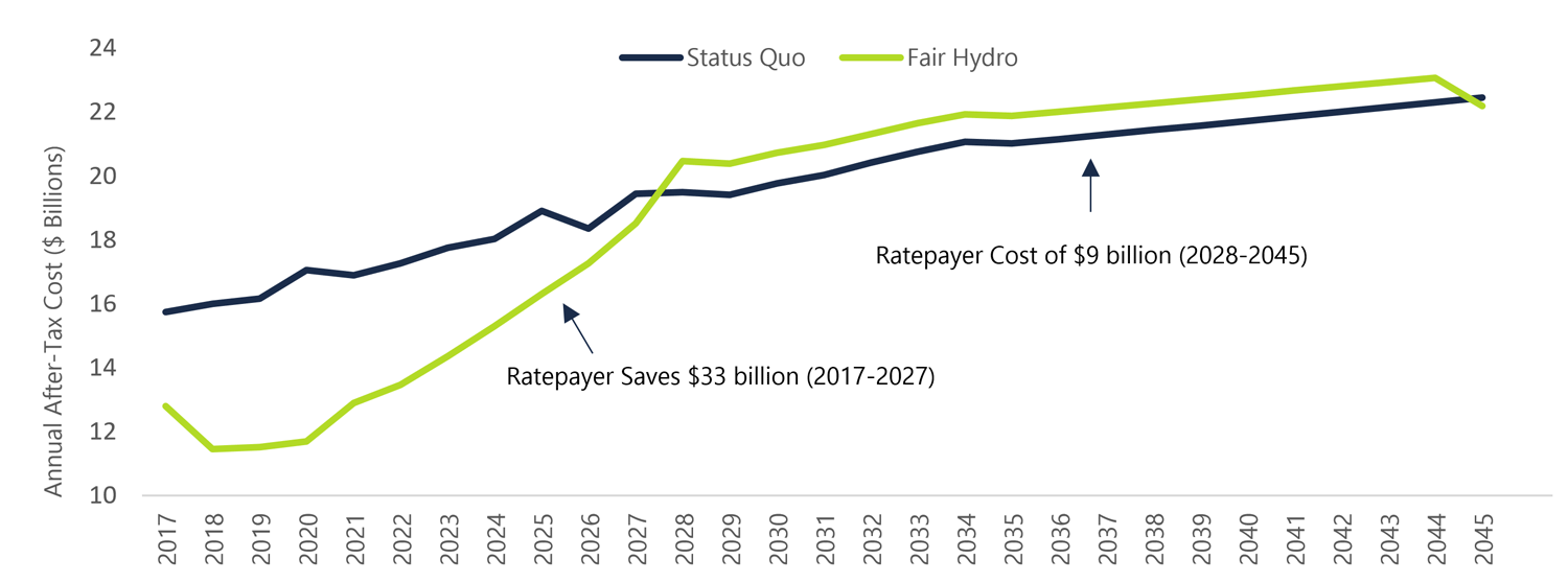 Figure 3 1: FAO’s Estimated Impact of the FHP on Eligible Ratepayer Electricity Costs 