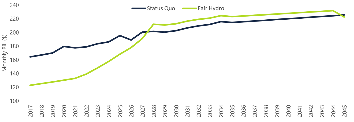 Figure 6‑1: FAO’s Estimated Average Eligible Electricity Ratepayer Bill Impact under the FHP