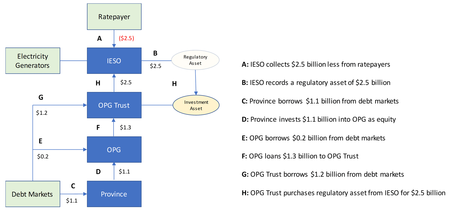 Figure 6‑4: Proposed Financing Structure for $2.5 billion in Electricity Cost Refinancing