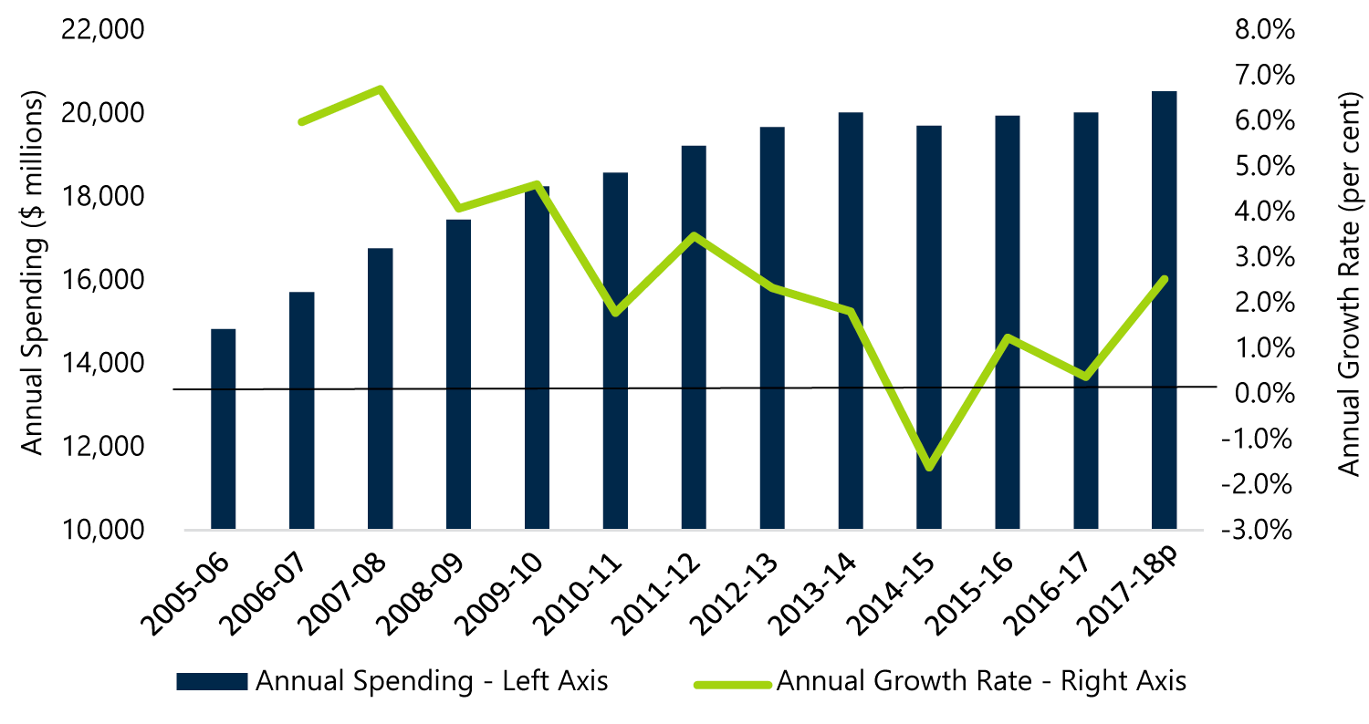 Chart A-2: Hospitals expense and annual growth rate