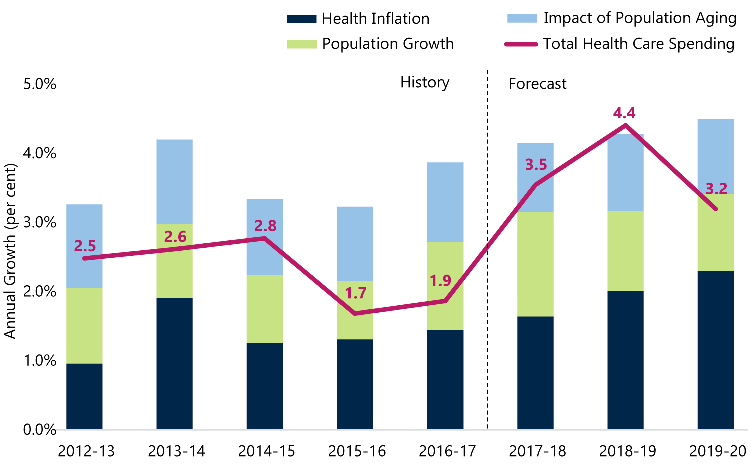 Health spending is growing slower than its core cost drivers every year except 2018-19