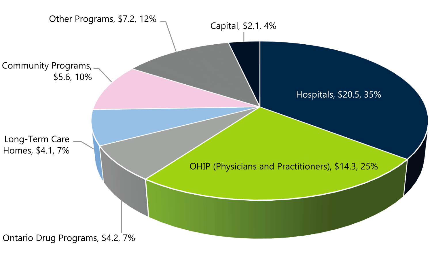 Health sector expense by program area, 2017-18 ($ billions)