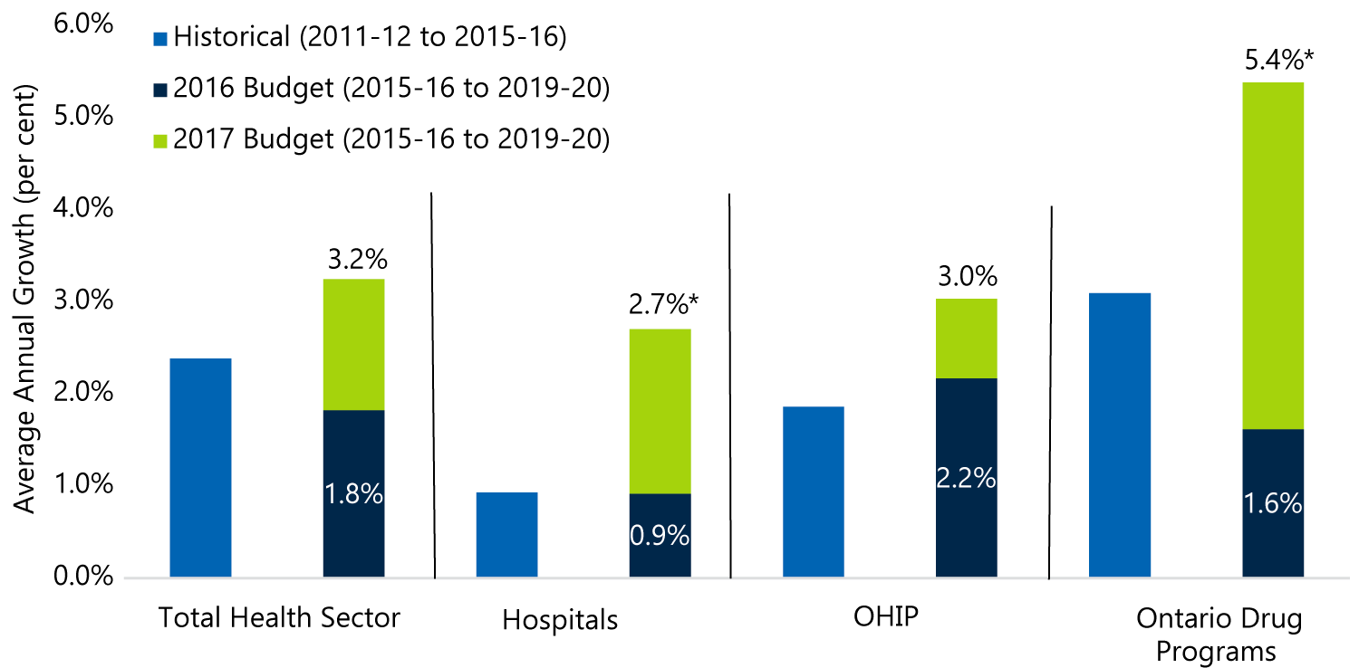 The 2017 budget raised planned expense growth in the largest health program areas significantly