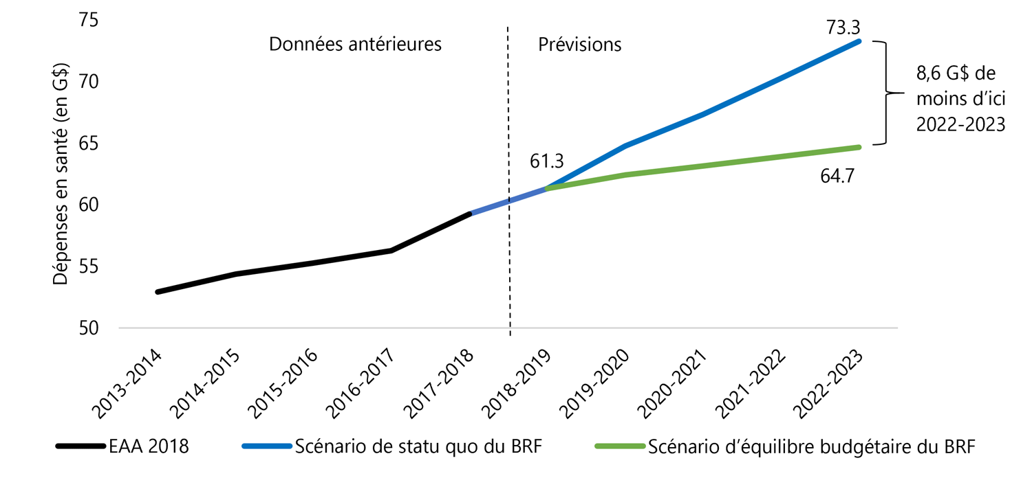 5.4 Pour atteindre l’équilibre budgétaire sans augmenter les revenus : 8,6 G$ de moins en santé d’ici 2022-2023