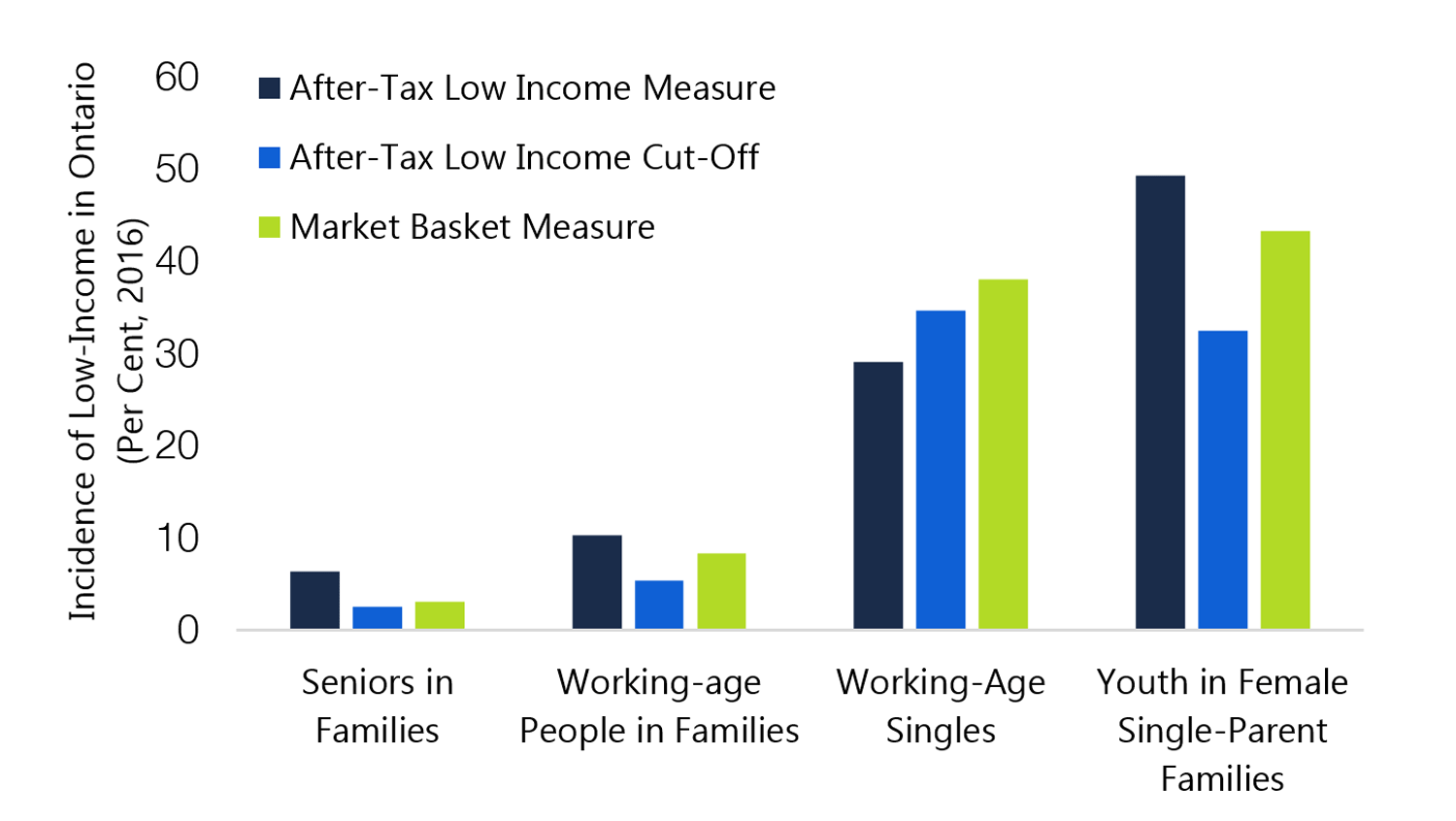 1.10 Working-age singles and youth in single-parent families are more likely to be poor