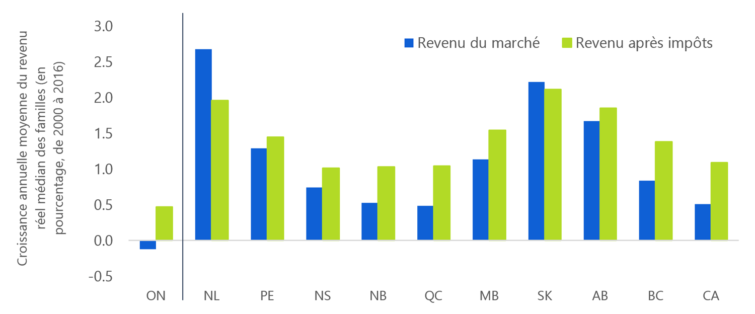 1.12 Croissance du revenu médian de 2000 à 2016 : l’Ontario derrière les autres provinces
