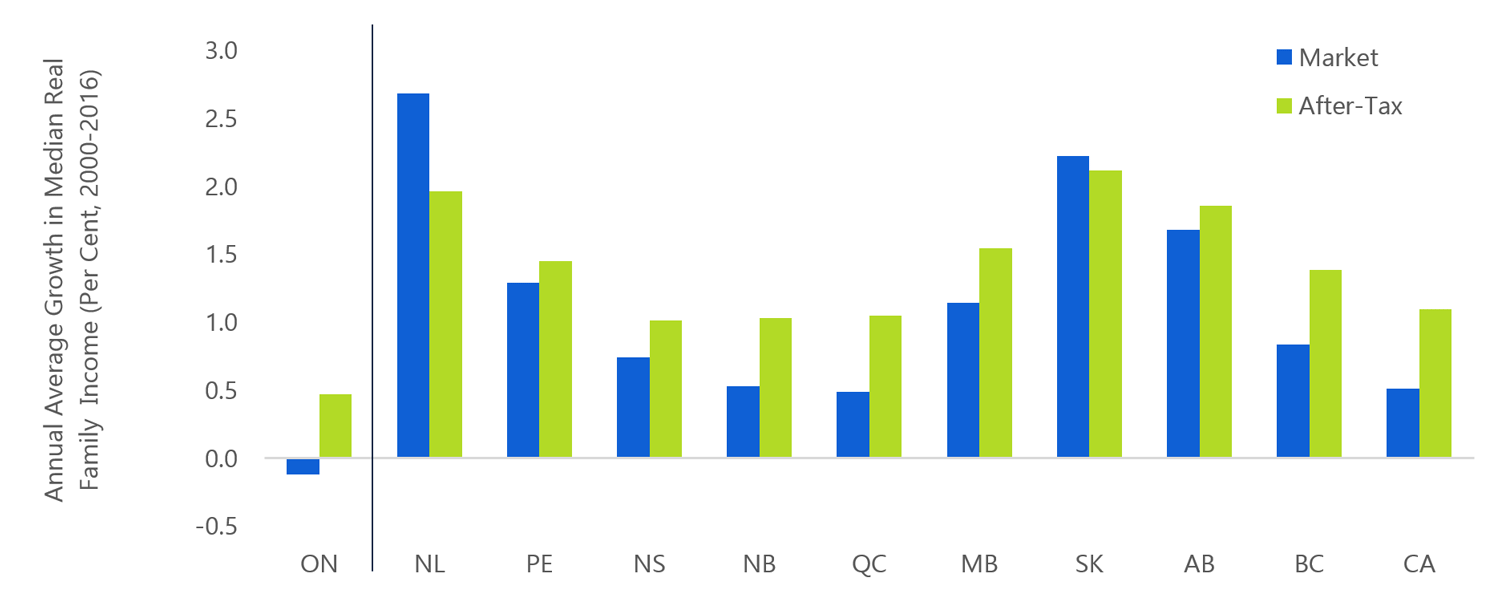 1.12 Ontario’s median income growth slowest among provinces between 2000 and 2016 