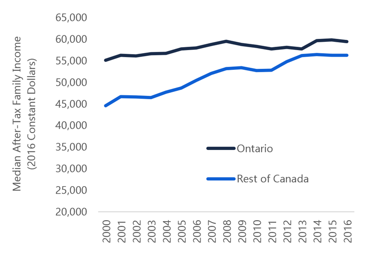 1.13  Median after-tax incomes in rest of Canada approaching Ontario’s