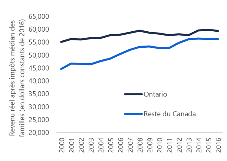 1.13 Le revenu après impôts médian dans le reste du Canada près de celui de l’Ontario