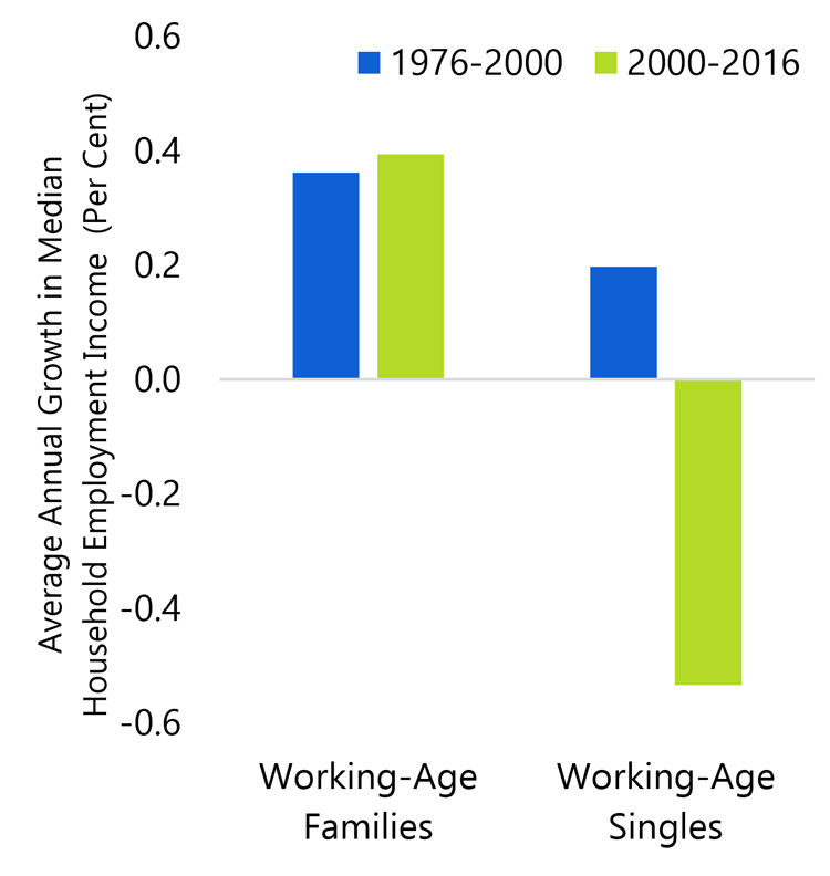 1.4 Growth in employment income of working-age Ontarians