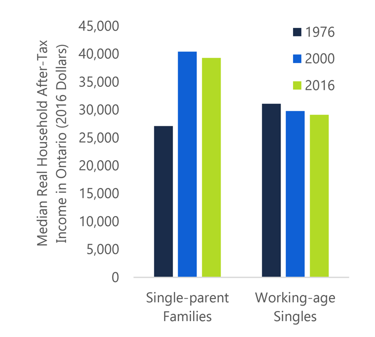 1.9 Working-age singles and single-parent families saw declines in after-tax income post-2000