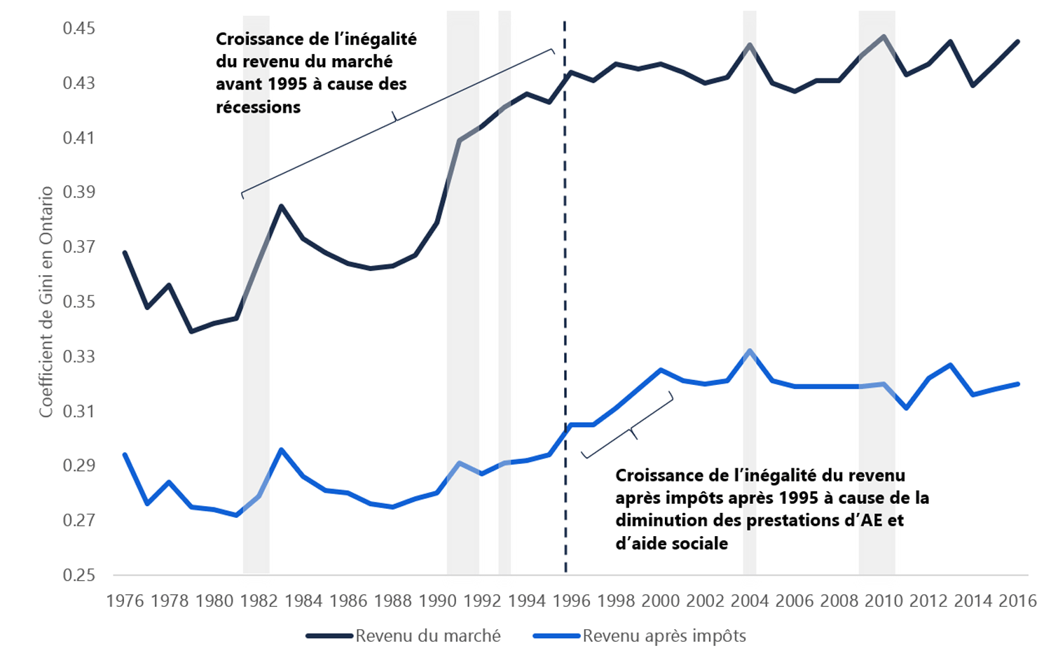 2.3 L’inégalité du revenu après impôts creusée par la diminution des transferts durant les années 1990
