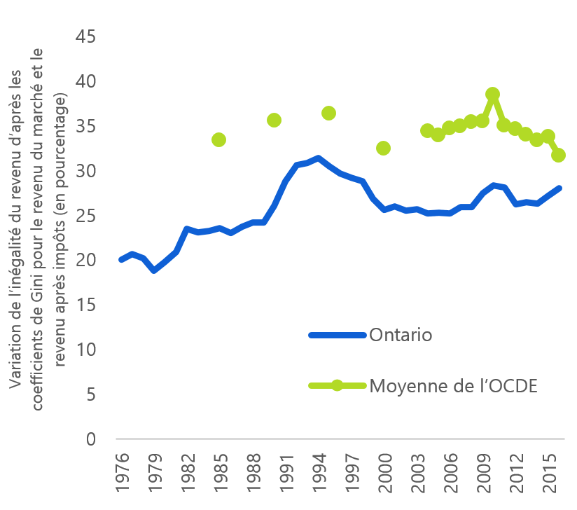 2.6 Moins de revenus par personne redistribués en Ontario par le système d’impôts et de transferts par rapport à la moyenne de l’OCDE